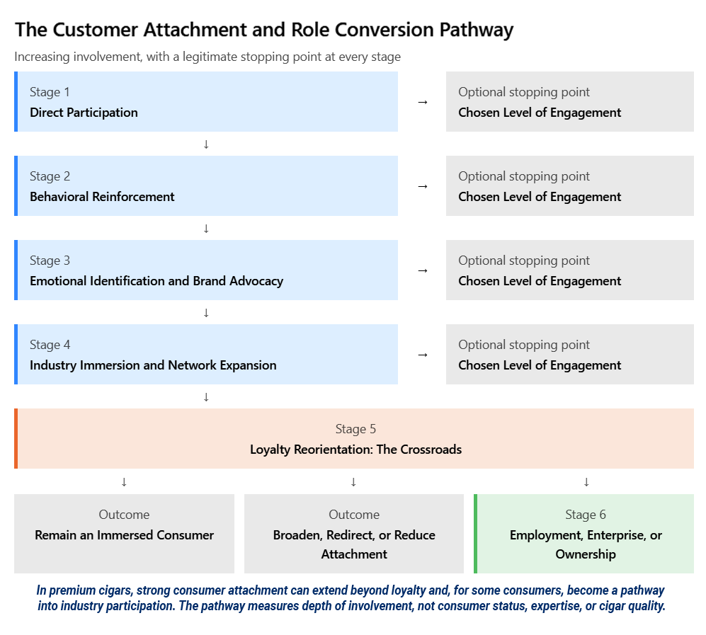The Customer Attachment and Role Conversion Pathway