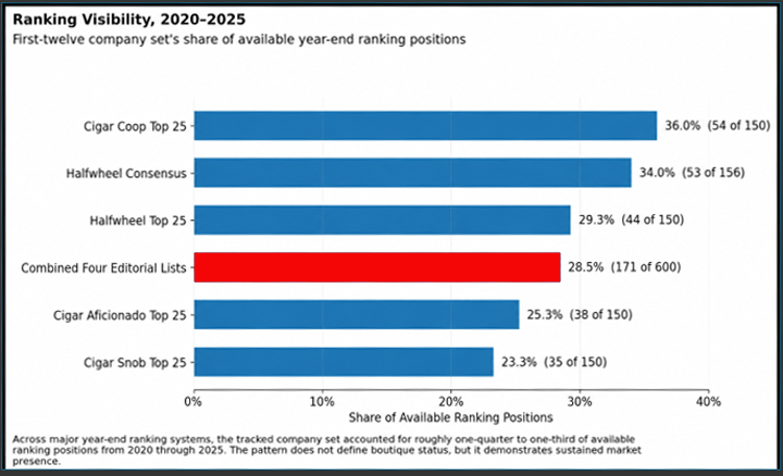 Ranking visibility comparison, 2020 through 2025